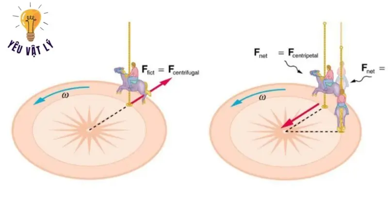 Lực hướng tâm là gì